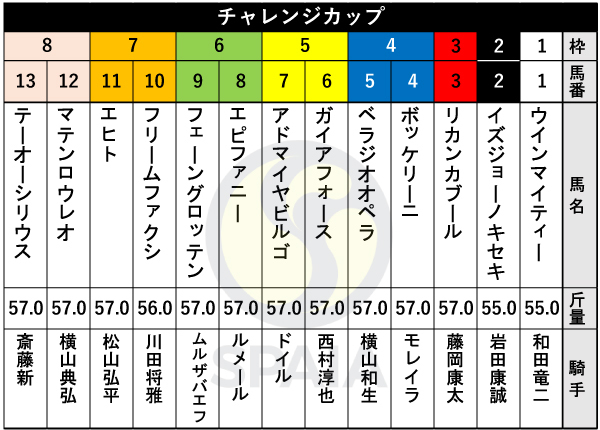 2023年チャレンジCの出馬表,ⒸSPAIA