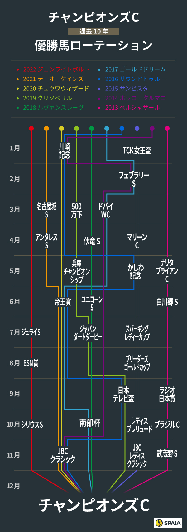 チャンピオンズカップ、過去10年の優勝馬ローテーション,ⒸSPAIA