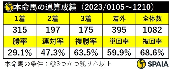 本命馬の通算成績,ⒸSPAIA