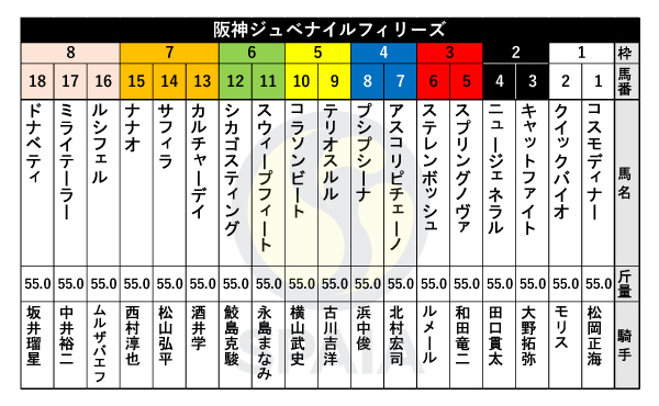 2023年阪神JFの出馬表,ⒸSPAIA