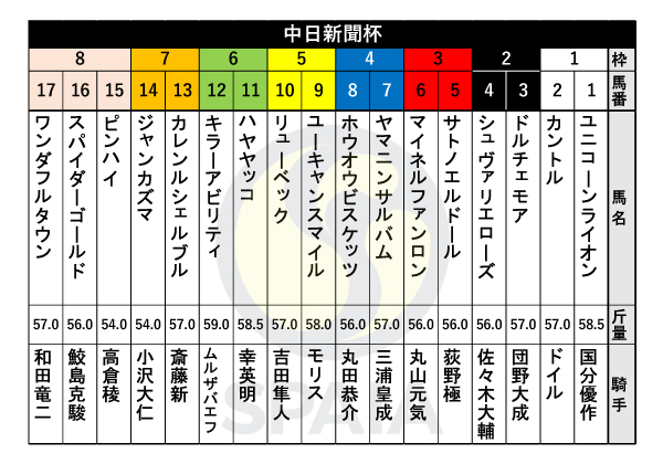 2023年中日新聞杯の出馬表,ⒸSPAIA