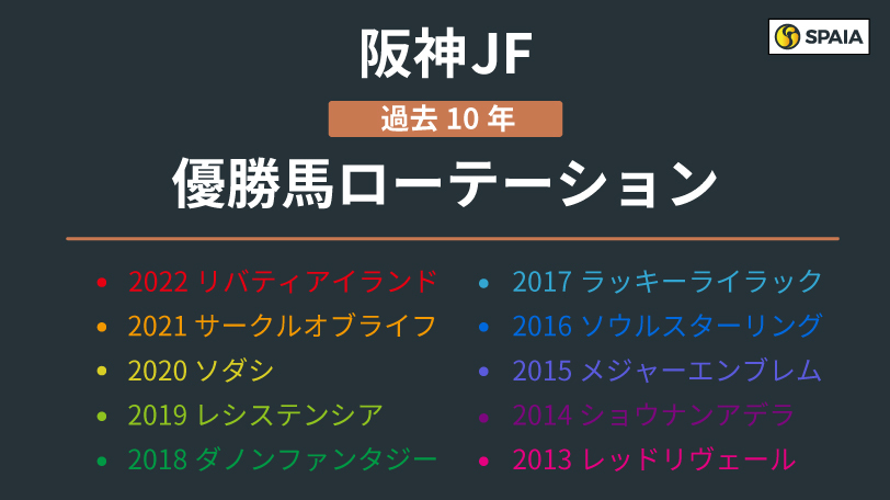 【阪神JF】デビューした時期と距離が予想のヒントに　ローテーションに見られる特徴は