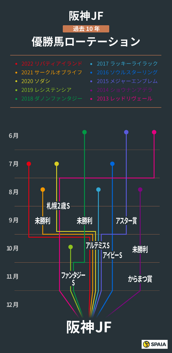 阪神ジュベナイルフィリーズ、過去10年の優勝馬ローテーション,ⒸSPAIA