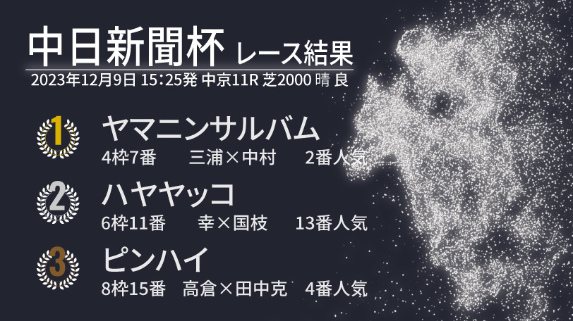【中日新聞杯結果速報】ヤマニンサルバムが2連勝で重賞初制覇！　2着はハヤヤッコ