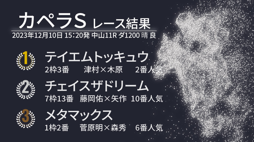 【カペラS結果速報】テイエムトッキュウが逃げ切りで重賞初V！　2着は10番人気チェイスザドリーム