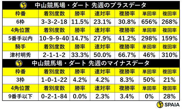 先週の中山ダートの傾向,ⒸSPAIA