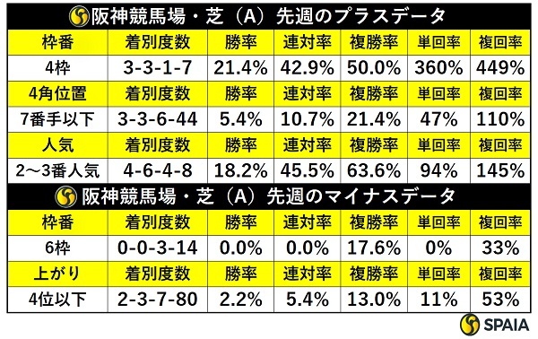 先週の阪神芝の傾向,ⒸSPAIA