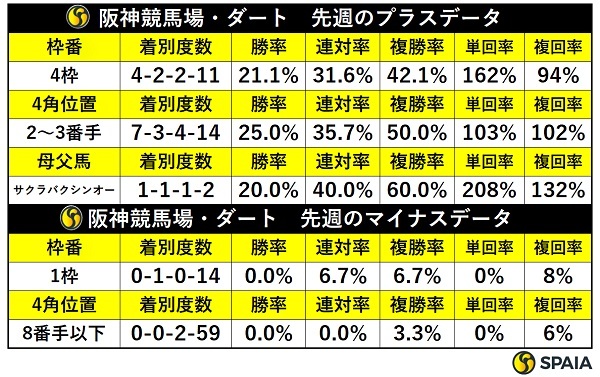 先週の阪神ダートの傾向,ⒸSPAIA