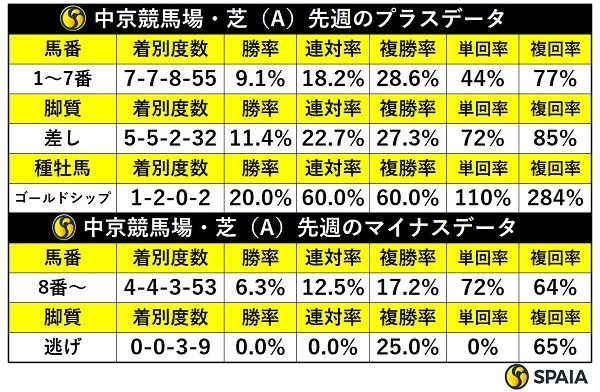 先週の中京芝の傾向,ⒸSPAIA