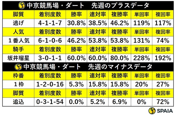 先週の中京ダートの傾向,ⒸSPAIA