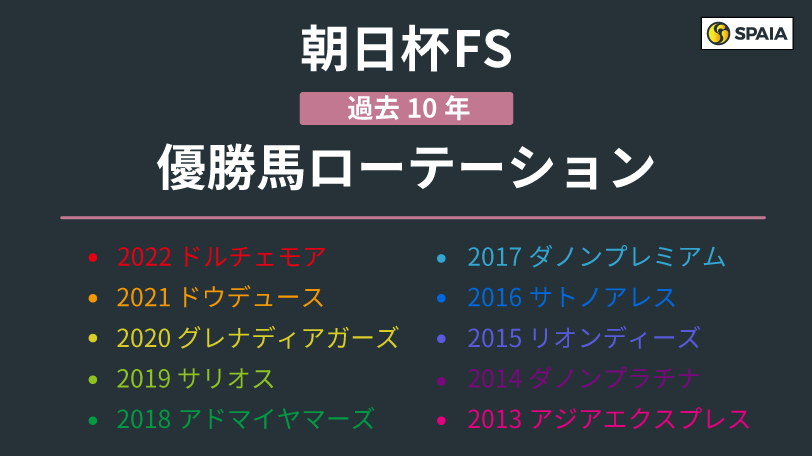 【朝日杯FS】「前走東京マイルで1着」は複勝率100%　ローテーションに見られる特徴は