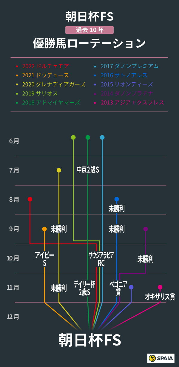 朝日杯フューチュリティステークス、過去10年の優勝馬ローテーション,ⒸSPAIA