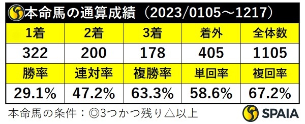 本命馬の通算成績,ⒸSPAIA