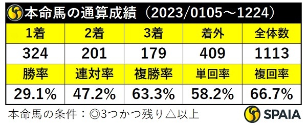 本命馬の通算成績,ⒸSPAIA