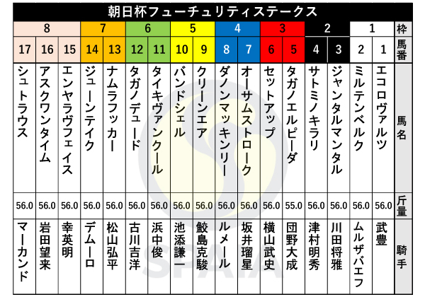 2023年朝日杯FSの出馬表,ⒸSPAIA