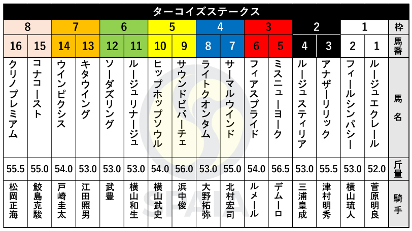 【ターコイズS枠順】桜花賞2着のコナコーストは8枠15番、3連覇がかかるミスニューヨークは3枠5番