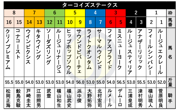 2023年ターコイズSの出馬表,ⒸSPAIA