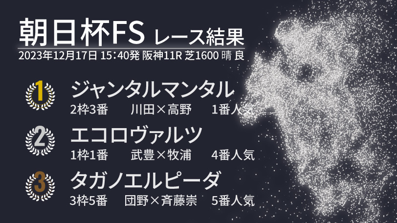 【朝日杯FS結果速報】ジャンタルマンタルが無傷3連勝で2歳マイル王に　2着にはエコロヴァルツ