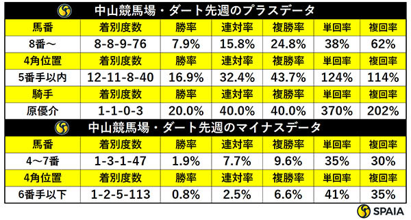 先週の中山ダートの傾向,ⒸSPAIA