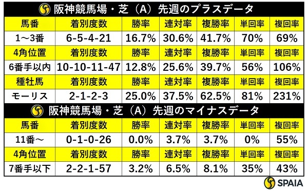 先週の阪神芝の傾向,ⒸSPAIA