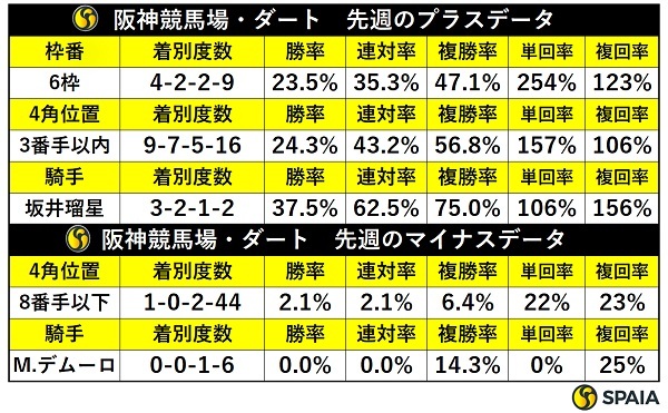 先週の阪神ダートの傾向,ⒸSPAIA