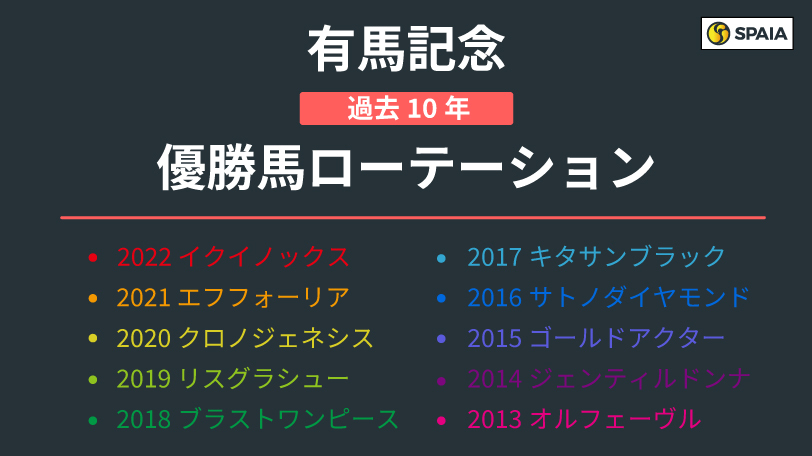 【有馬記念】3歳馬なら菊花賞連対、古馬なら「余力」が鍵　ローテーションに見られる特徴は