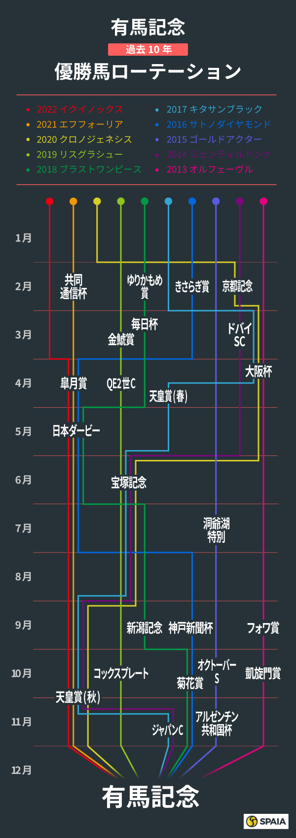 有馬記念、過去10年の優勝馬ローテーション,ⒸSPAIA