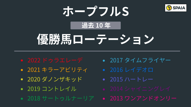 【ホープフルS】過去6回の勝ち馬は「荻Sか東スポ杯2歳S」を経験　ローテーションに見られる特徴は