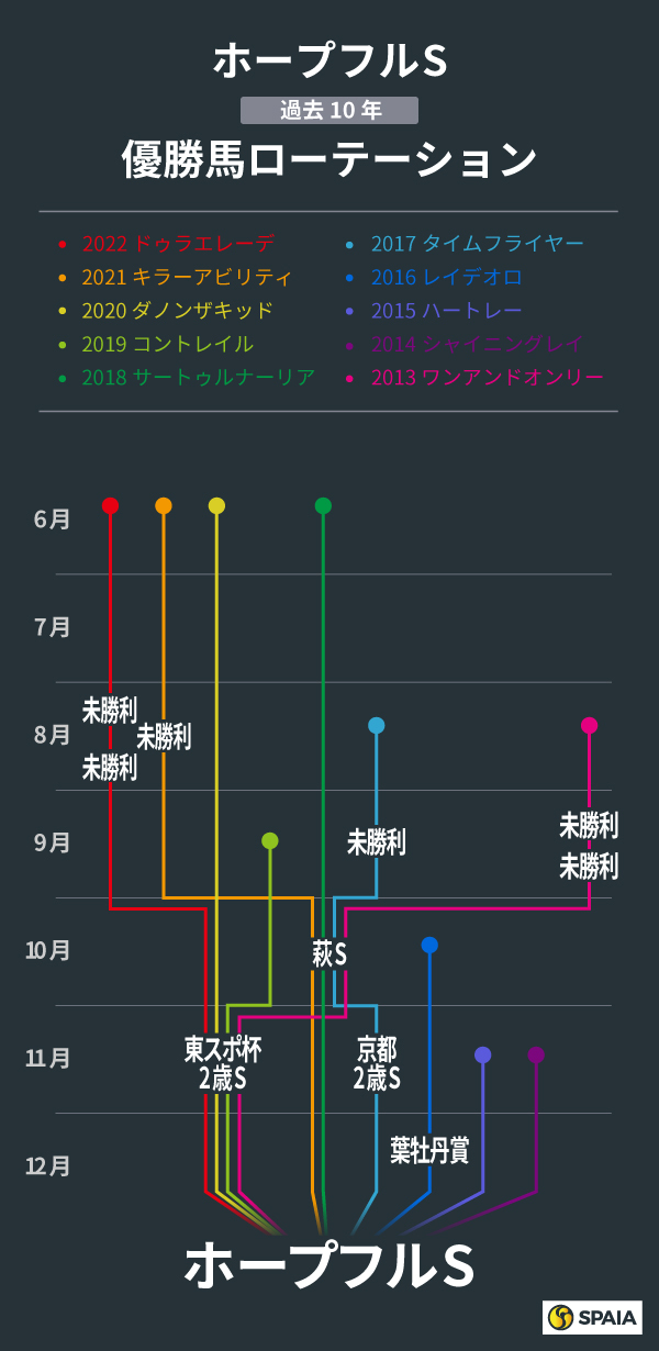 ホープフルステークス、過去10年の優勝馬ローテーション,ⒸSPAIA