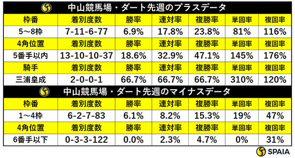 先週の中山ダートの傾向,ⒸSPAIA