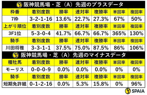 先週の阪神芝の傾向,ⒸSPAIA