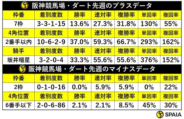 先週の阪神ダートの傾向,ⒸSPAIA