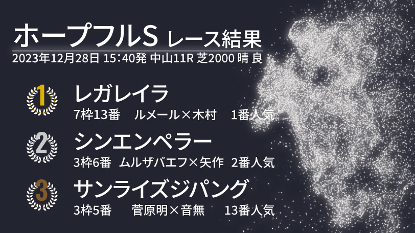 【ホープフルS結果速報】牝馬のレガレイラがGⅠ初制覇！2着はシンエンペラー、3着に13番人気サンライズジパング