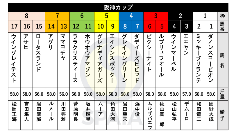 【阪神C枠順】スプリンターズS覇者ママコチャは7枠13番、同レース2年連続連対中のグレナディアガーズは5枠10番