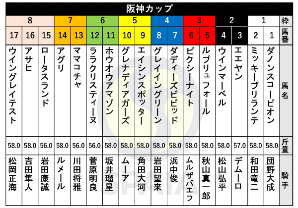 2023年阪神Cの出馬表,ⒸSPAIA