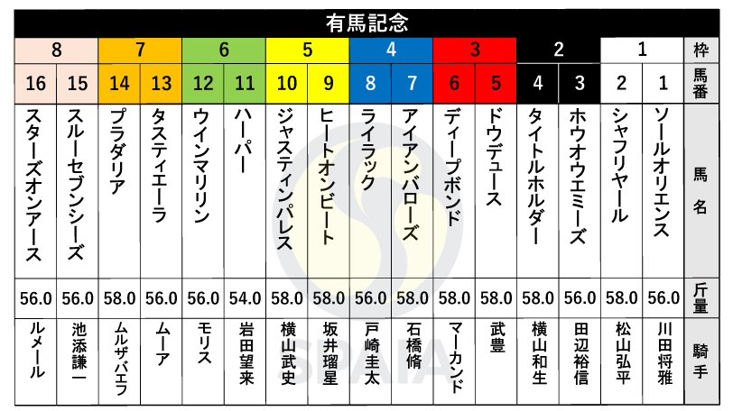 【有馬記念枠順】ダービー馬タスティエーラは7枠13番、天皇賞（春）勝ち馬ジャスティンパレスは5枠10番