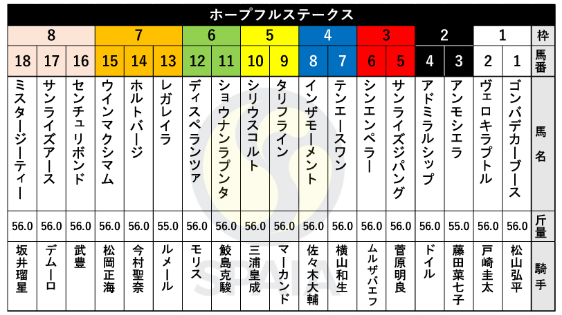 【ホープフルS枠順】京都2歳S勝ち馬シンエンペラーは3枠6番、サウジアラビアRC覇者ゴンバデカーブースは1枠1番