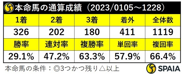 本命馬の通算成績,ⒸSPAIA