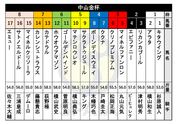 2024年中山金杯の出馬表,ⒸSPAIA