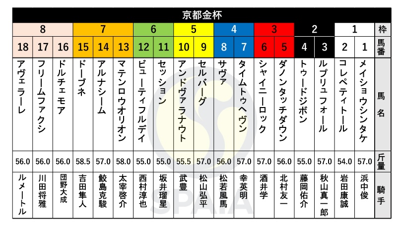 【京都金杯枠順】オープン2連勝中のドーブネは7枠15番、カシオペアS勝ち馬アルナシームは7枠14番