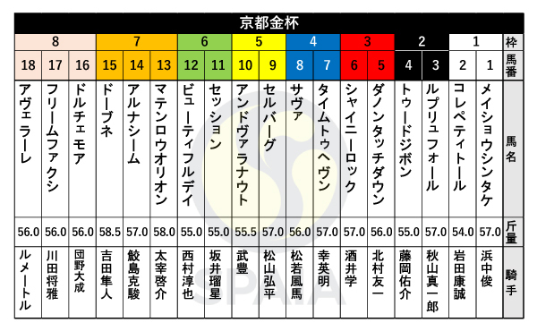 2024年京都金杯の出馬表,ⒸSPAIA