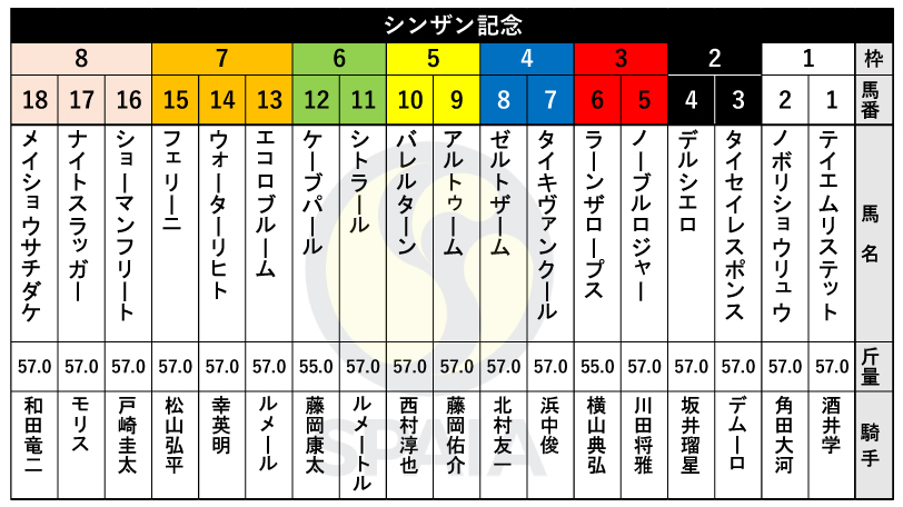 【シンザン記念枠順】前走4馬身差勝ちのエコロブルームは7枠13番、川田将雅騎手騎乗のノーブルロジャーは3枠5番