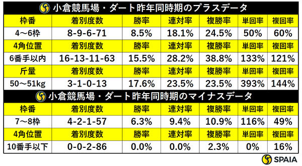 昨年同時期の小倉ダートの傾向,ⒸSPAIA