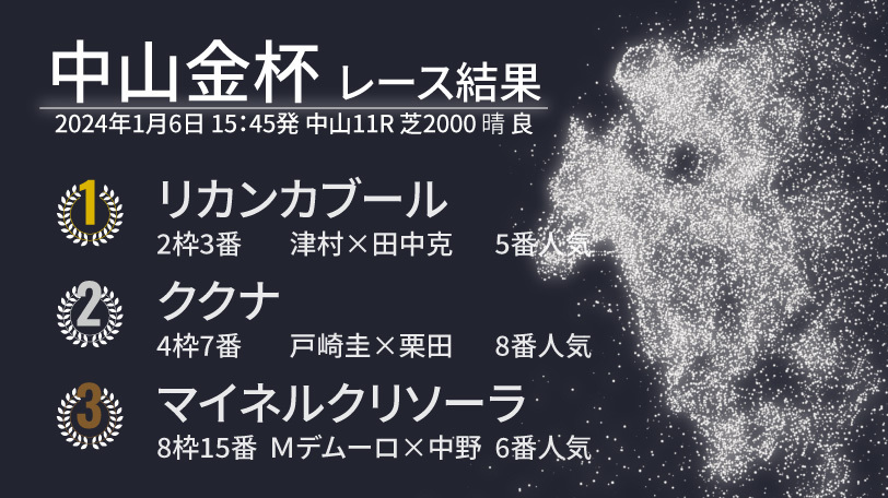 【中山金杯結果速報】リカンカブールがスムーズなレース運びで勝利　2着はククナ