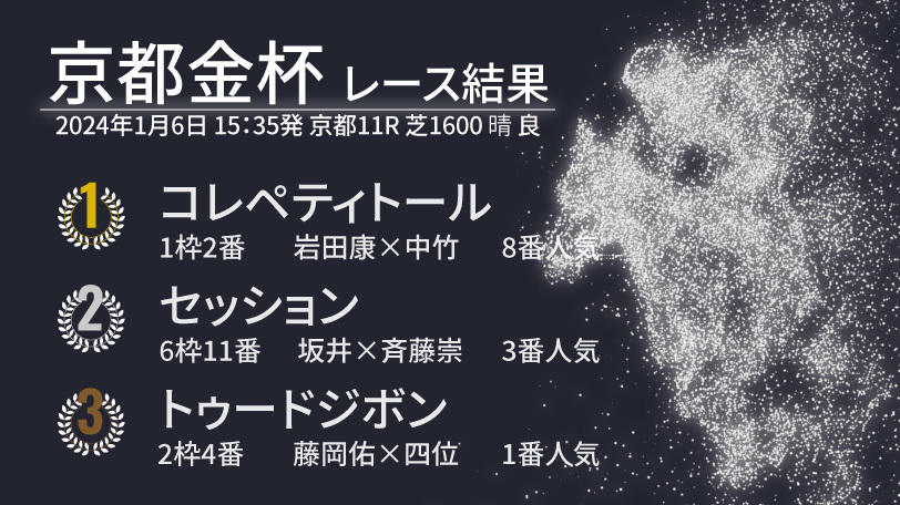 【京都金杯結果速報】コレペティトールが重賞初制覇　2着は早め先頭のセッション