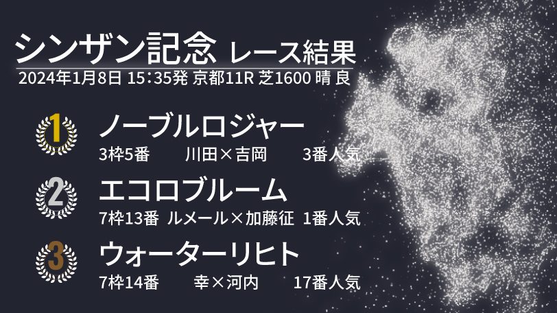 【シンザン記念結果速報】ノーブルロジャーが大外から鮮やかに差し切る　2着にはエコロブルーム