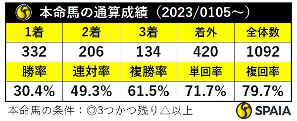 本命馬の通算成績,ⒸSPAIA