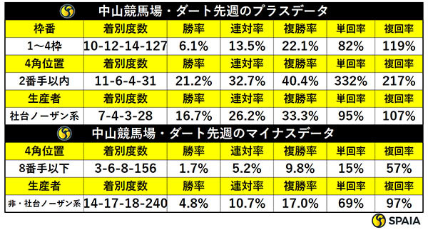 先週の中山ダートの傾向,ⒸSPAIA