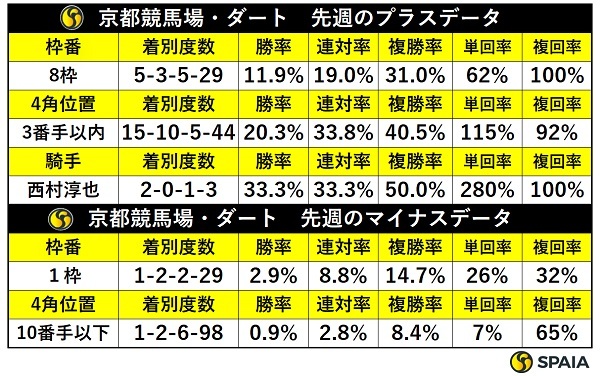 先週の京都ダートの傾向,ⒸSPAIA