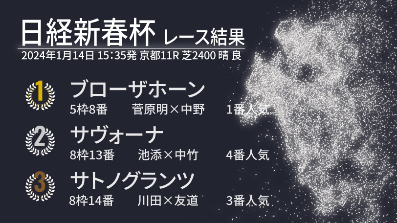 【日経新春杯結果速報】5歳馬のブローザホーンが差し切り勝ち！　2着は4歳馬のサヴォーナ